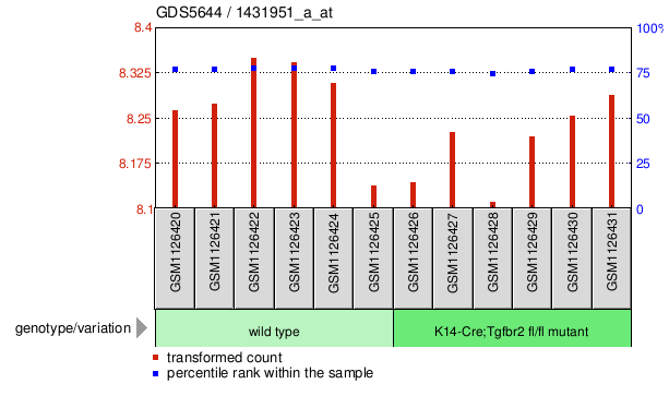 Gene Expression Profile