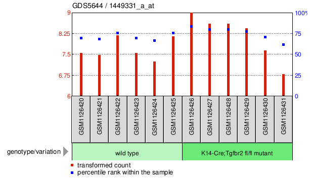 Gene Expression Profile