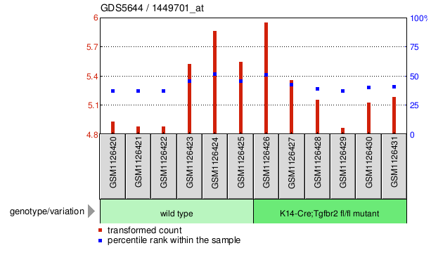 Gene Expression Profile