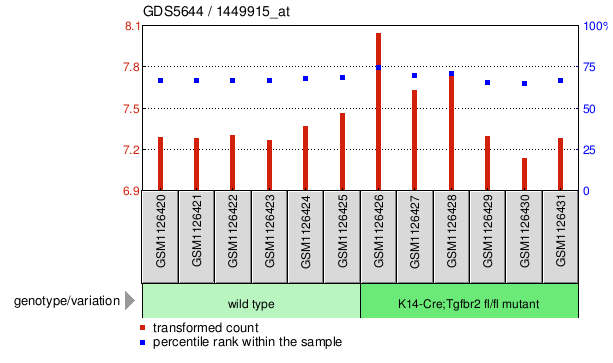 Gene Expression Profile