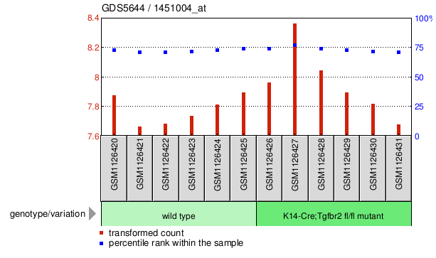 Gene Expression Profile