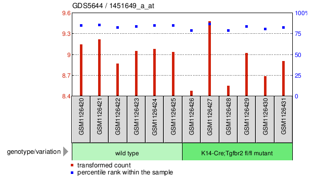 Gene Expression Profile