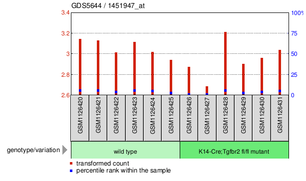 Gene Expression Profile