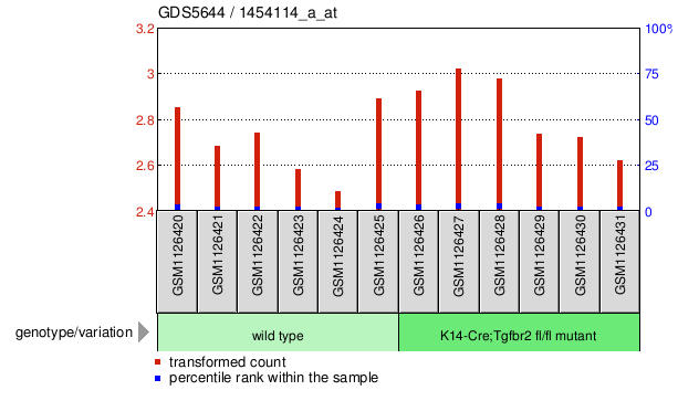 Gene Expression Profile