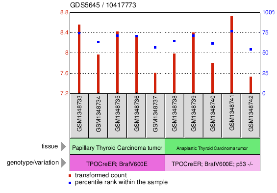 Gene Expression Profile