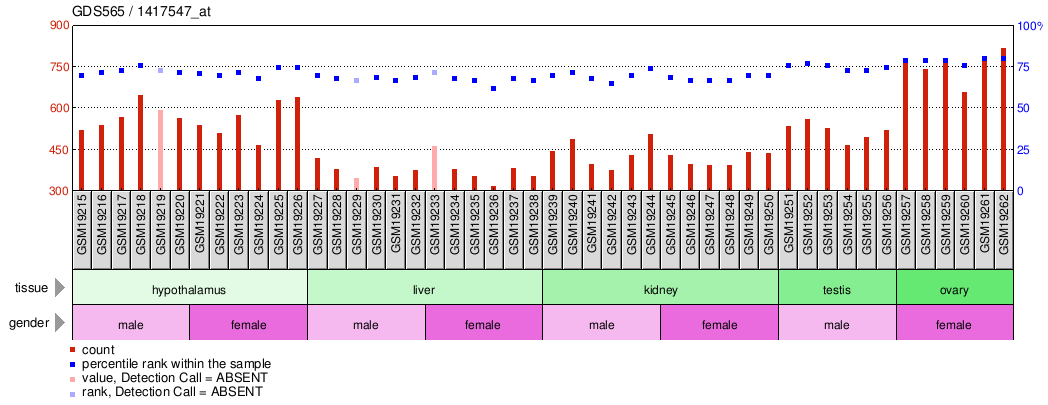 Gene Expression Profile