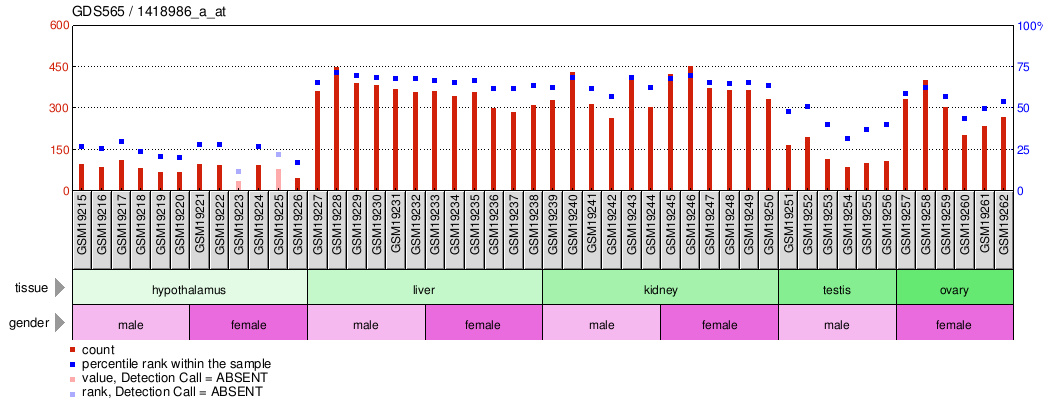 Gene Expression Profile