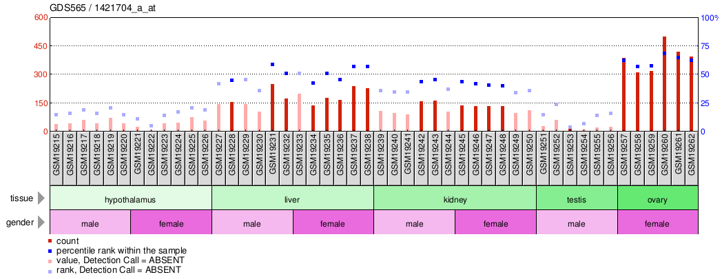 Gene Expression Profile