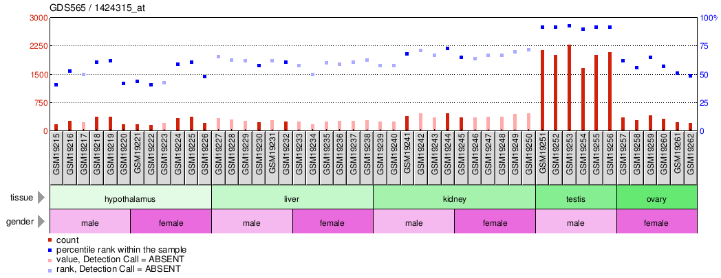 Gene Expression Profile