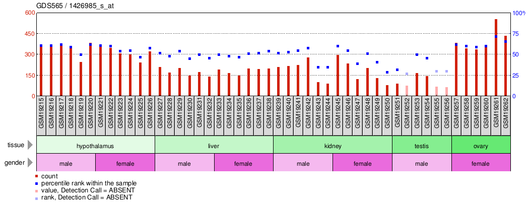 Gene Expression Profile