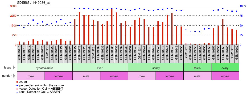 Gene Expression Profile