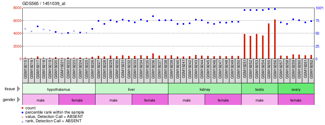 Gene Expression Profile