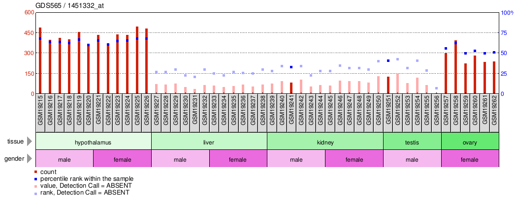 Gene Expression Profile