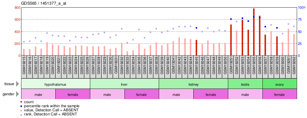 Gene Expression Profile