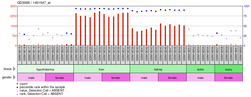 Gene Expression Profile