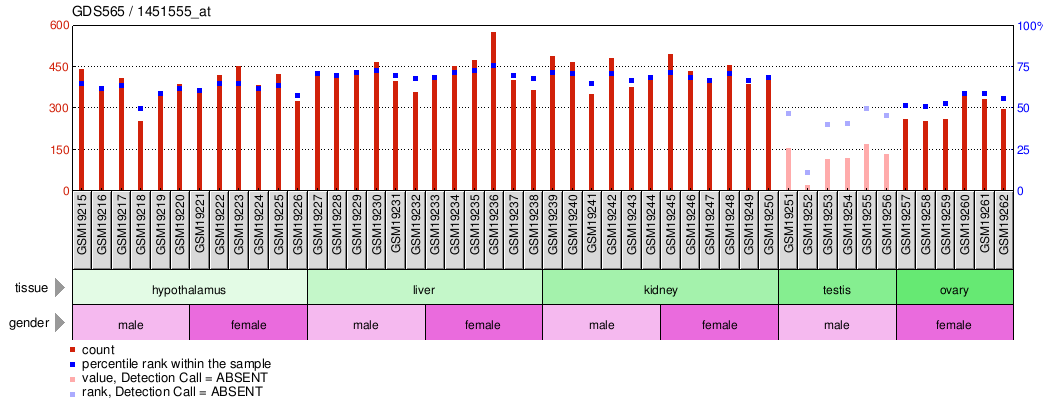 Gene Expression Profile