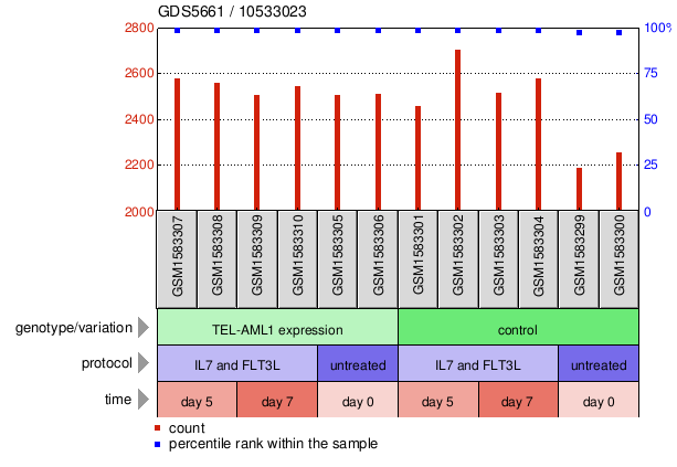 Gene Expression Profile