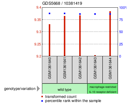 Gene Expression Profile