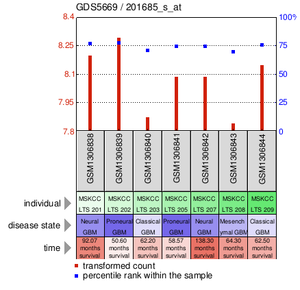 Gene Expression Profile