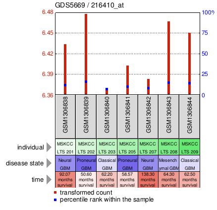 Gene Expression Profile