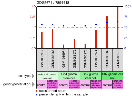 Gene Expression Profile