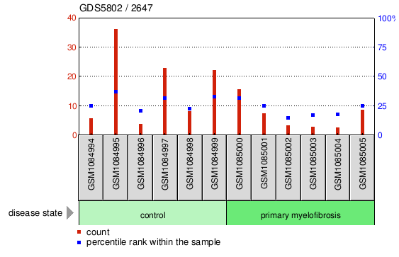 Gene Expression Profile