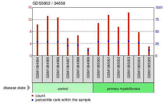 Gene Expression Profile