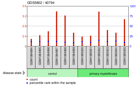 Gene Expression Profile