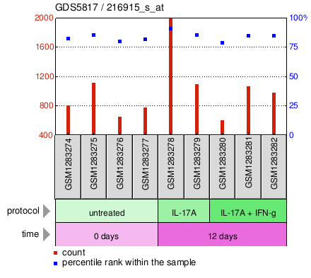 Gene Expression Profile