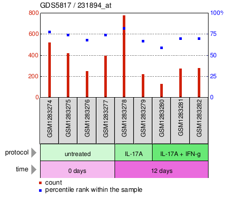 Gene Expression Profile