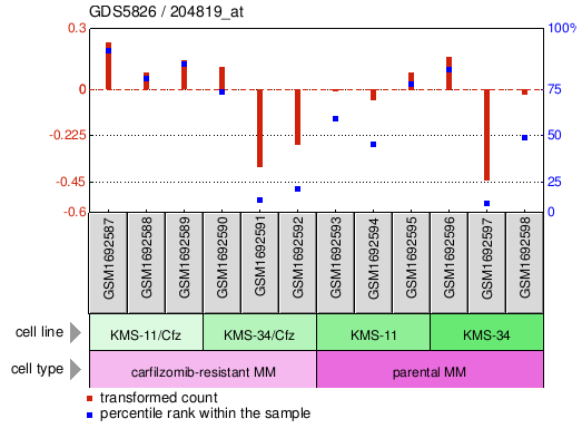 Gene Expression Profile