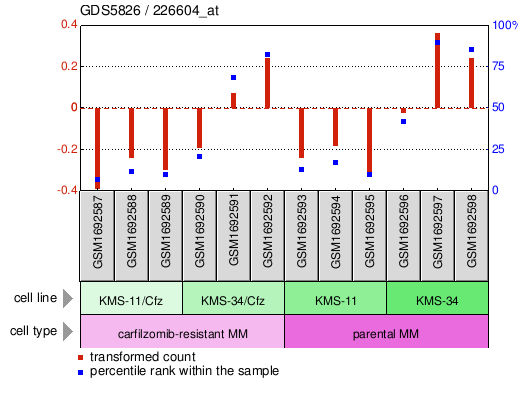 Gene Expression Profile