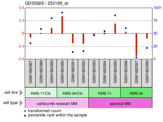 Gene Expression Profile