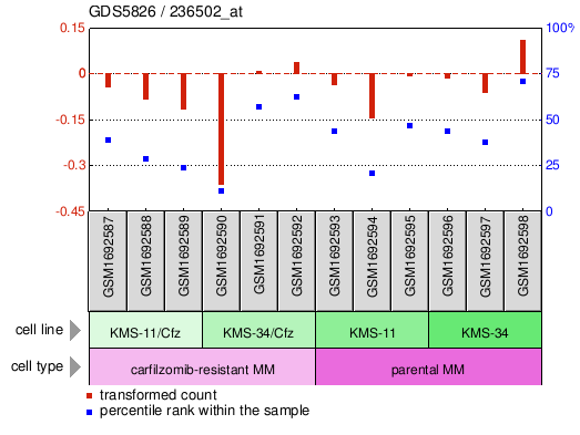 Gene Expression Profile