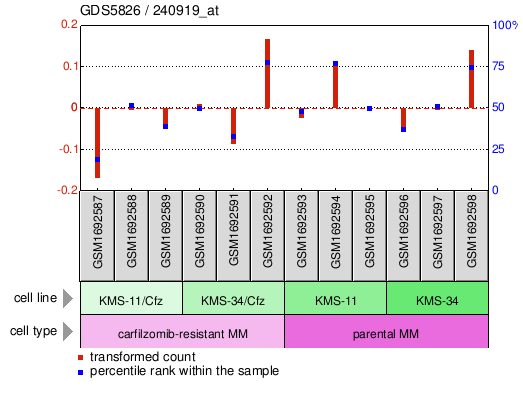 Gene Expression Profile