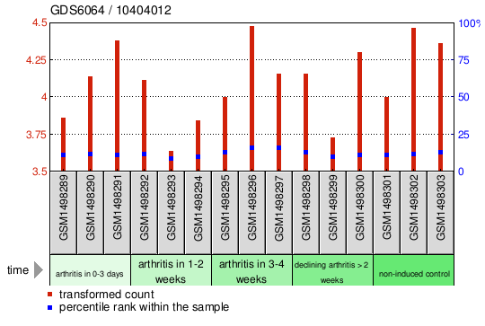 Gene Expression Profile