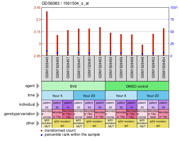 Gene Expression Profile