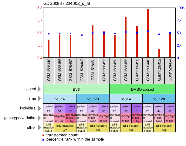 Gene Expression Profile