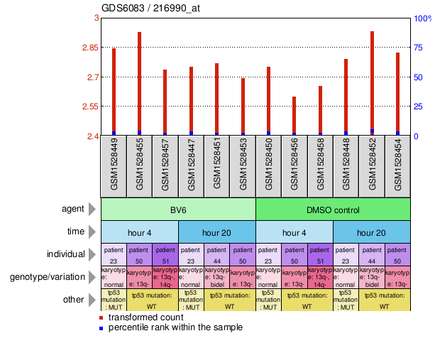 Gene Expression Profile