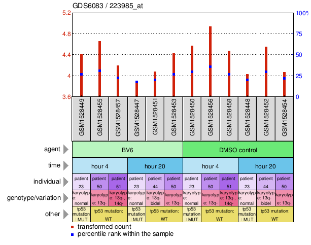 Gene Expression Profile