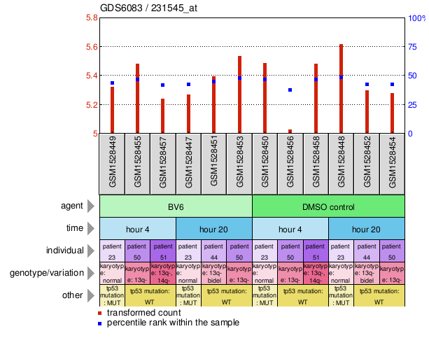 Gene Expression Profile