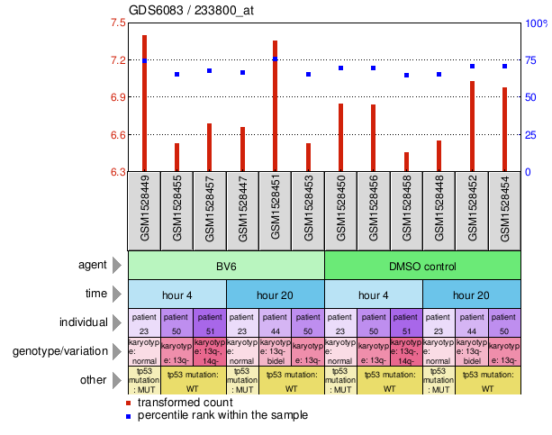 Gene Expression Profile