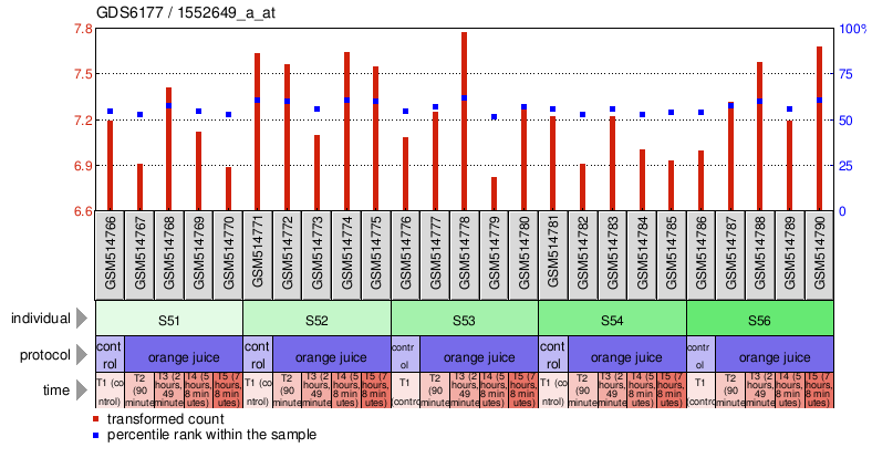 Gene Expression Profile