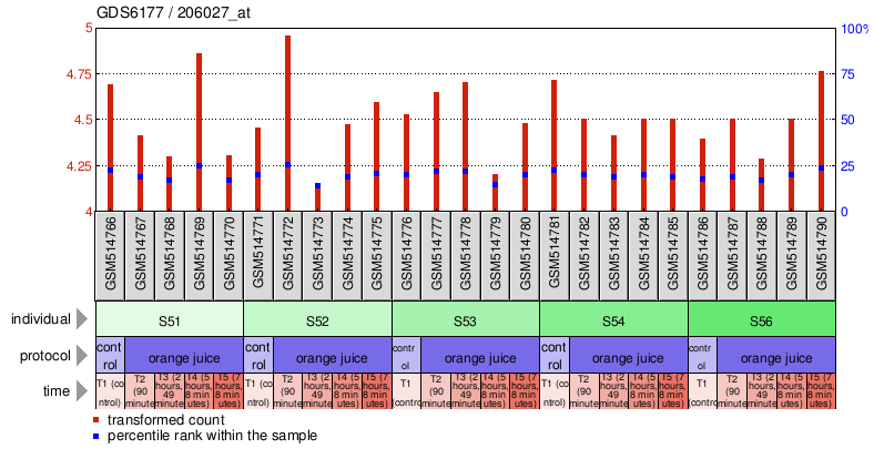 Gene Expression Profile