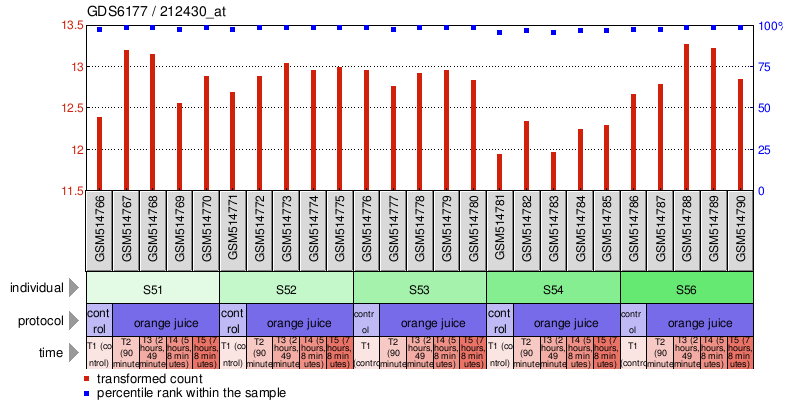 Gene Expression Profile