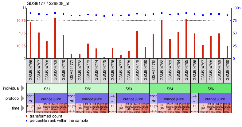 Gene Expression Profile