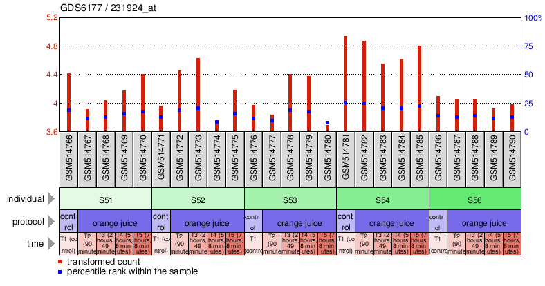 Gene Expression Profile