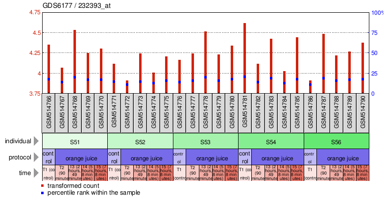 Gene Expression Profile