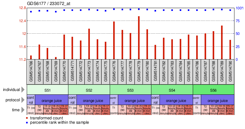 Gene Expression Profile