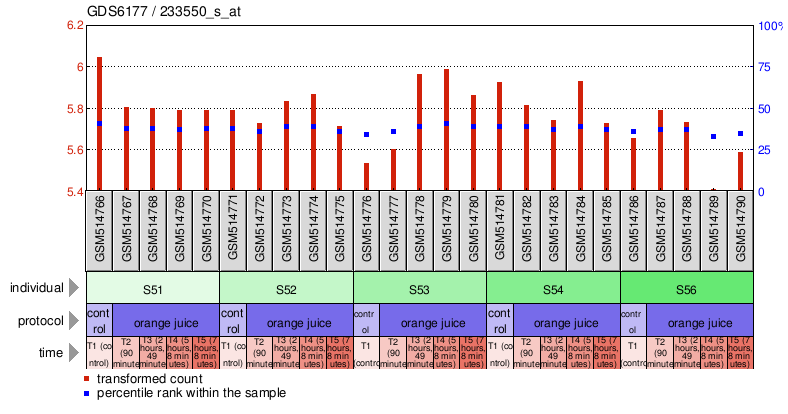 Gene Expression Profile